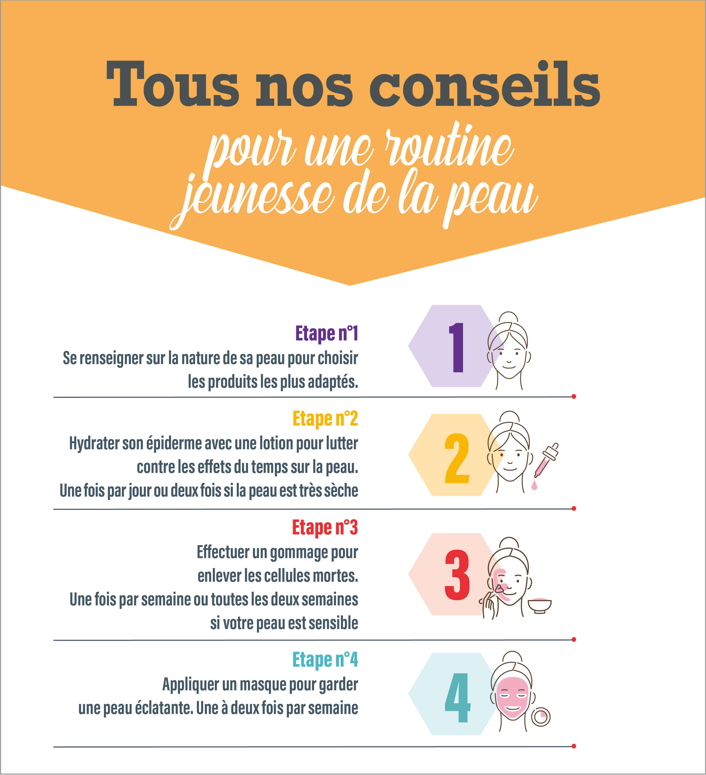 Infographie sur la routine de soins de la peau